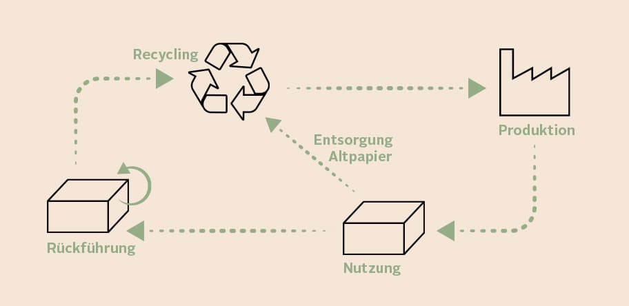Kreislauf der Verpackung